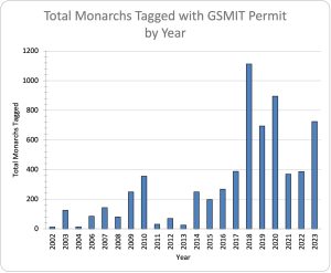 Wanda DeWaard has helped to tag thousands of monarch butterflies over the past few decades, both as an independent researcher and in cooperation with Great Smoky Mountains Institute at Tremont. These figures can’t be used to infer changes in population, but the tags can help scientists learn more about the monarch’s movements. Image courtesy of Wanda DeWaard. 