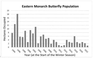 This graph reflects the area covered by overwintering monarchs in central Mexico each year, measured in hectares. This population has fallen precipitously over the past 30 years. Image courtesy of US Fish and Wildlife Service. 