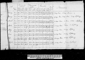 A handwritten weather record by Thomas Jefferson shows that interest in weather data has been around for as long as the United States. Courtesy of NOAA.gov.